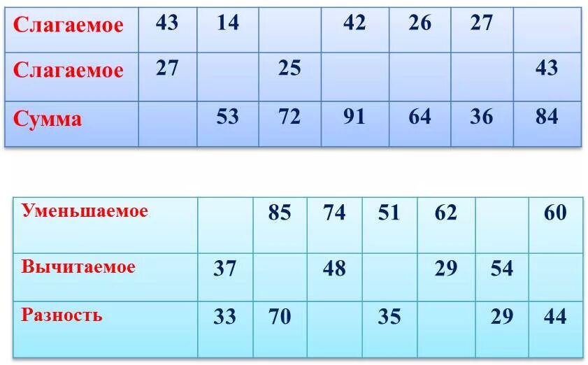 Заполни таблицу слагаемое слагаемое сумма. Таблица слагаемое слагаемое. Первое слагаемое второе слагаемое сумма таблица. Уменьшаемое вычитаемое разность таблица. Слагаемое 9 слагаемое х