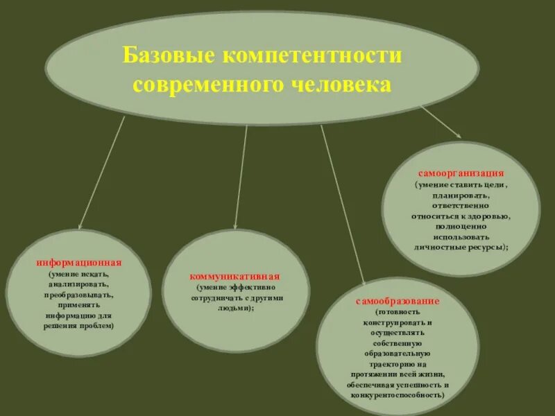 Компетенции в современном мире. Компетенции человека. компетенции современного человека. базовые компетенции человека. базовые компетентности современного человека.