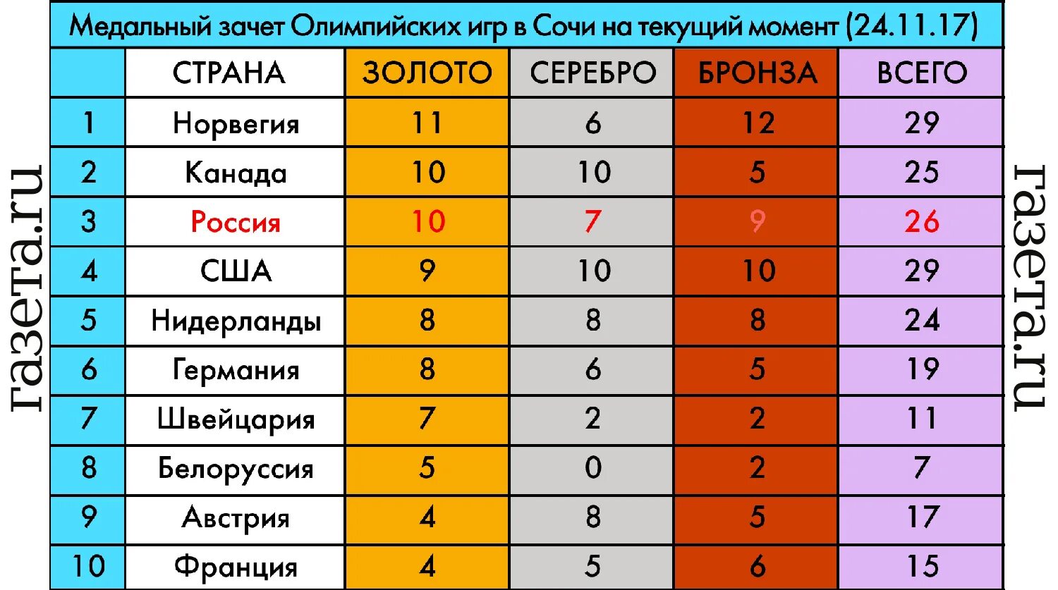 Числа игр в сочи. Медали олимпиады в сочи 2014 таблица. олимпийские игры сочи 2014 медальный зачет. медальный зачет олимпиады 2014 в сочи.