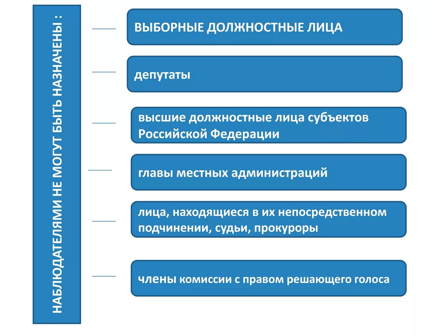 Выборные должности. Выборные должностные лица. Выборные государственные должности. Выборные должности примеры. Является выборным должностным лицом