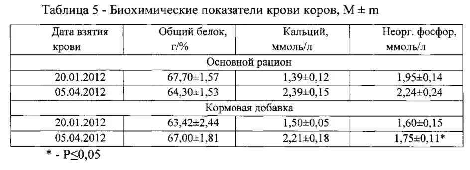 Изменения кальция в крови