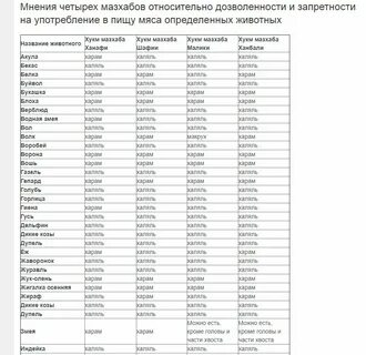 Какое мясо можно мусульманам