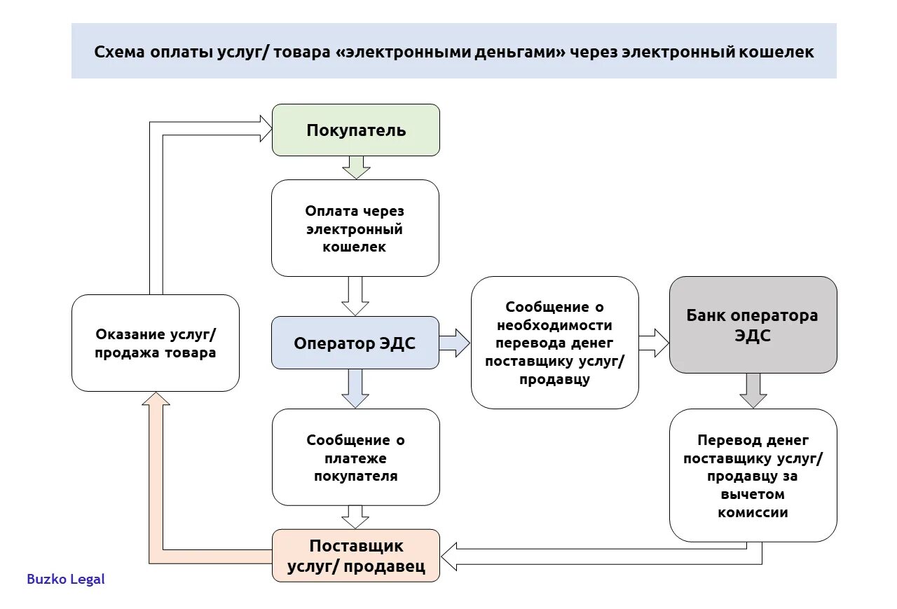 Схема платежа электронными деньгами. Электронные деньги схема. Схема платежа цифровыми деньгами. Схема работы электронных кошельков.