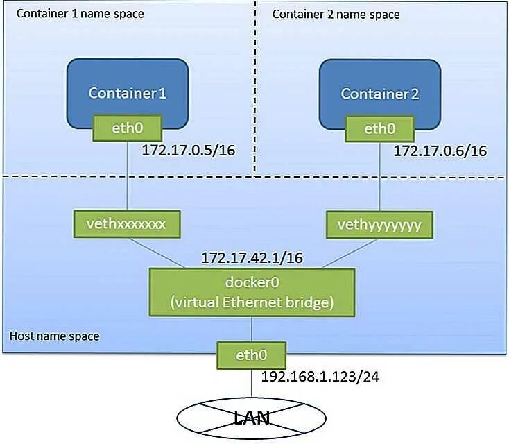 Docker host. Docker network. docker bridge network. сеть контейнеров docker?. docker для чайников c#.
