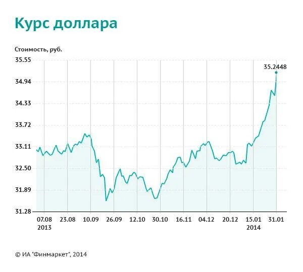 Курс доллара российские банки. Курс доллара. Курс доллара Ош. Курс доллара доллара. Курс доллара курс доллара.