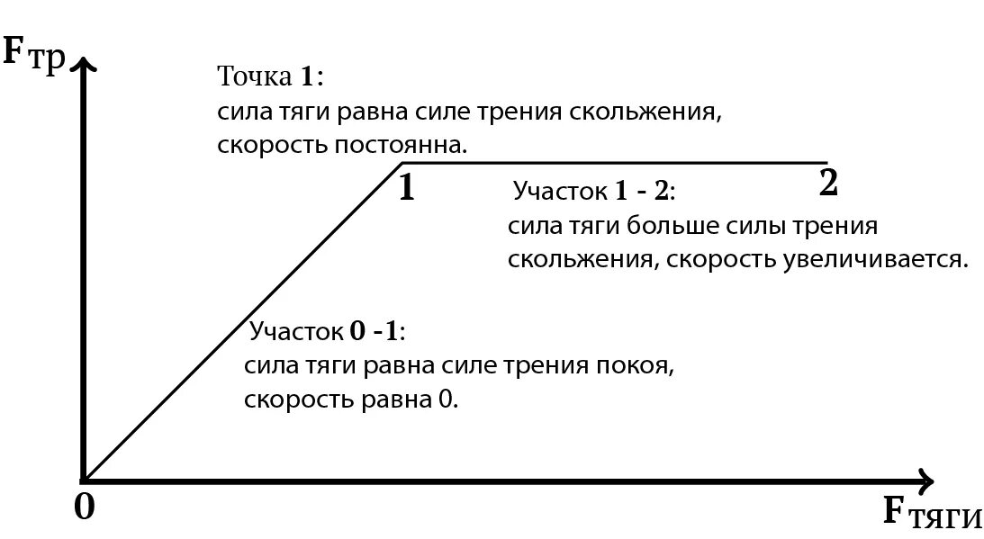 Трение график. Сила трения покоя график. график силы трения от внешней силы. график силы трения покоя и скольжения. график зависимости силы трения от приложенной силы.