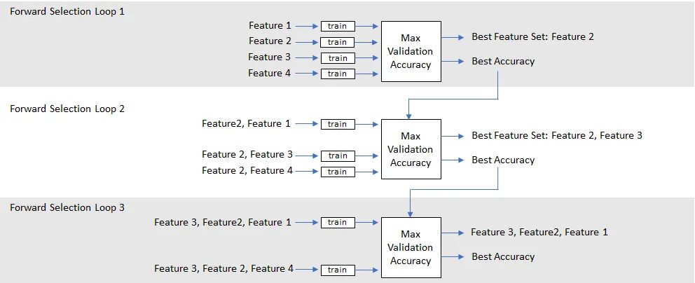 Selection search. Forward selection. пункт прямого отбора (forward-pick location). sequential network. selective forwarding unit.