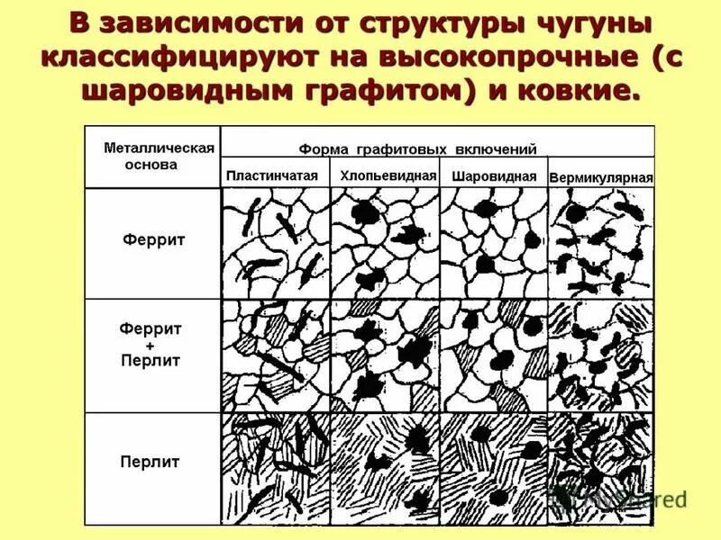 Зависимость от структуры материала. Структура чугунов материаловедение. структура стали и чугуна. структуры сталей и чугунов. микроструктуры сталей и чугунов.