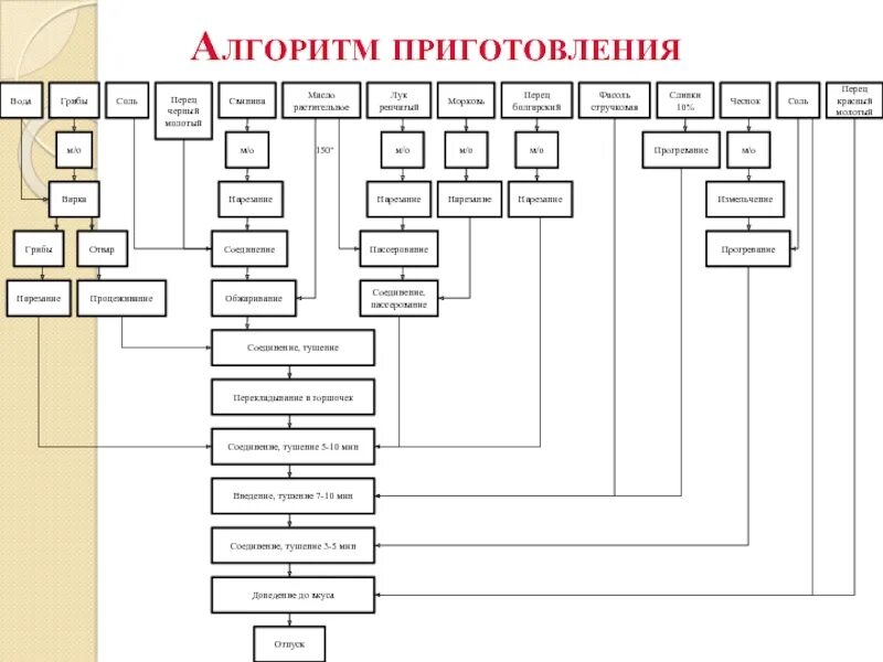 Алгоритм приготовления. Технологическая схема приготовления осетинского пирога. алгоритм приготовления блюда. алгоритм приготовления теста.