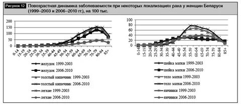 Темпы заболеваемости