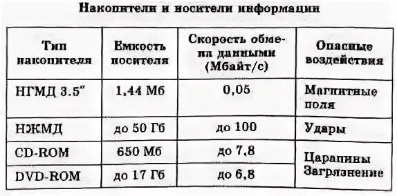 Содержание информации таблица