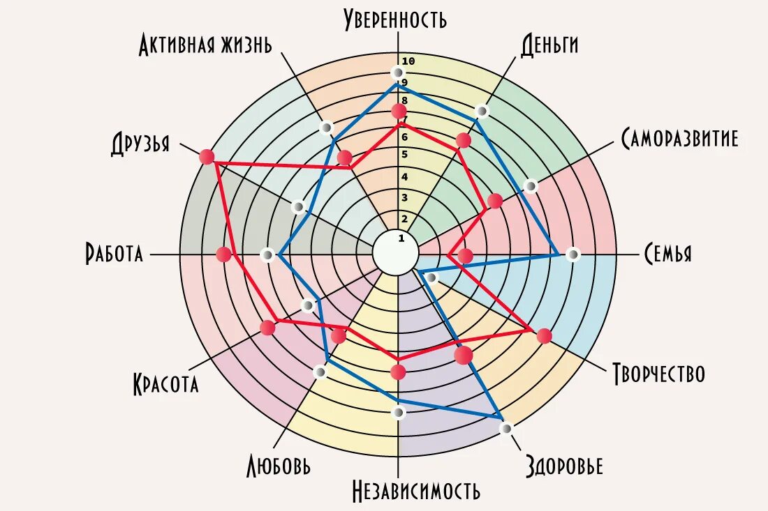 Колесо жизненного баланса 12 сфер. Сферы жизни колесо жизненного баланса. Колесо баланса по 12 сферам жизни. Упражнение колесо баланса.