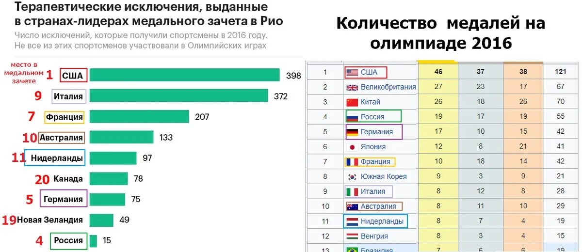 Статистика по допингу. Статистика допинга в спорте по странам. Количество спортсменов с допингом по странам. Допинг по странам статистика 2020.