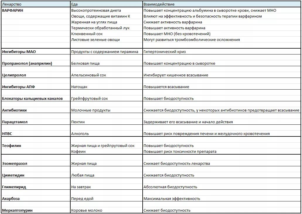 Варфарин запрещенные продукты. Таблица несовместимости лекарственных препаратов. Совместимость лекарственных веществ таблица. Таблица взаимодействия препаратов лекарственных препаратов. Взаимодействие лекарств и пищи таблица.