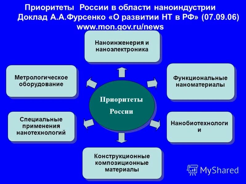 Приоритеты России. "Функциональные наноматериалы" магистратура. Направление Наноинженерия. Схема основные приоритеты РФ. Основные приоритеты рф