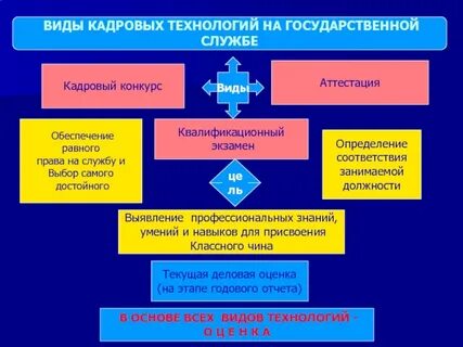 Совершенствование кадровых технологий