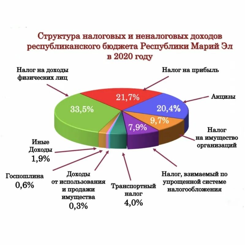 Составляющие доходов бюджета рф. Структура налоговых поступлений в бюджет. Структура доходов консолидированного бюджета РФ 2020. Структура налоговых поступлений в России. Структура экономики Марий Эл.