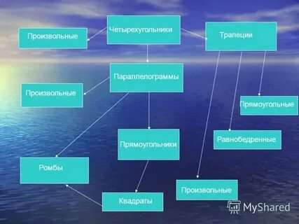 Вопросы по теме четырехугольники 8 класс