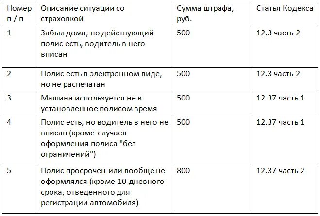 Штраф без страховки 2021. Езда без страховки какой штраф. Штраф за страховку в 2021 на автомобиль. Размер штрафа за отсутствие страховки ОСАГО. Штраф без страховки авто