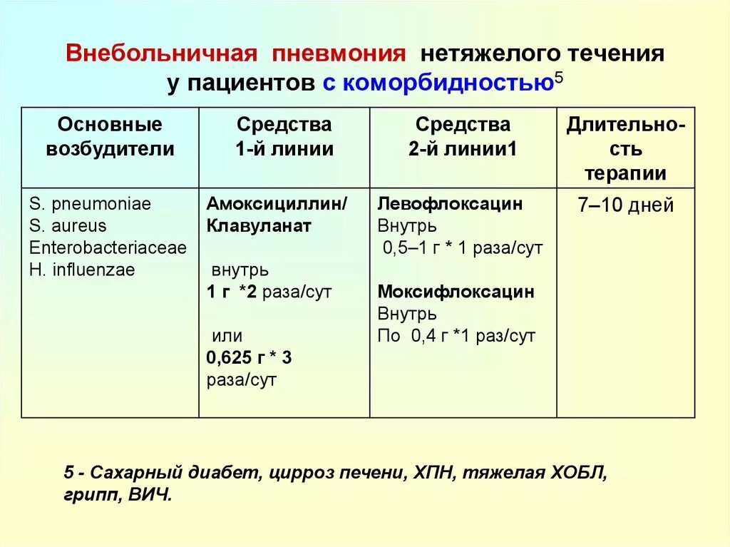 Пневмония группа препаратов. Течение заболевания пневмонии. Признаки внебольничной пневмонии. Течение внебольничной пневмонии. Периоды течения пневмонии.