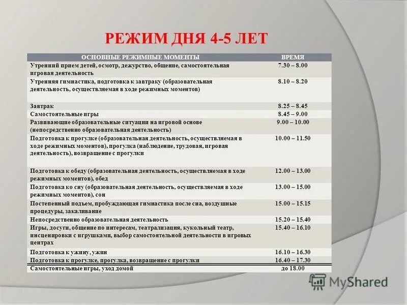 Режим 4 х. Режим дня дошкольника 4 года. режим дня для детей 4-5 лет. распорядок дня для ребенка 5 лет. распорядок дня ребенка в 4 года.