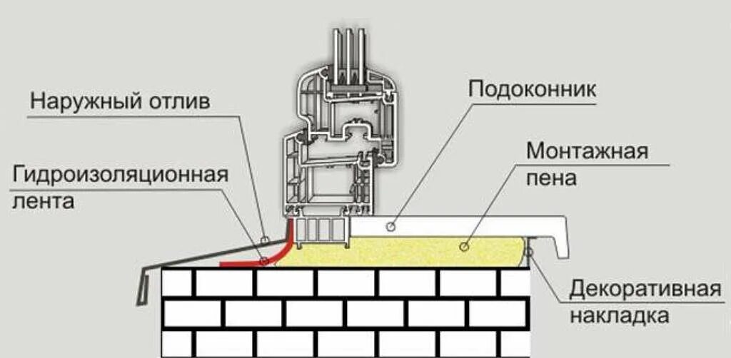 Как правильно установить подоконник. Отлив оконный схема установки. установка подоконника пвх схема. схема монтажа отлива окна. схема монтажа подоконника пвх.