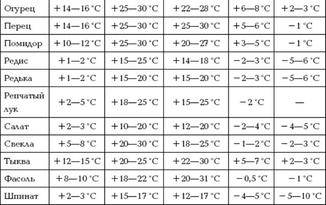 Температурный режим в теплице для помидор таблица. Оптимальная температура для томатов в теплице ночью. Температурный режим томатов и огурцов. Оптимальная температура в теплице для томатов и огурцов в теплице.