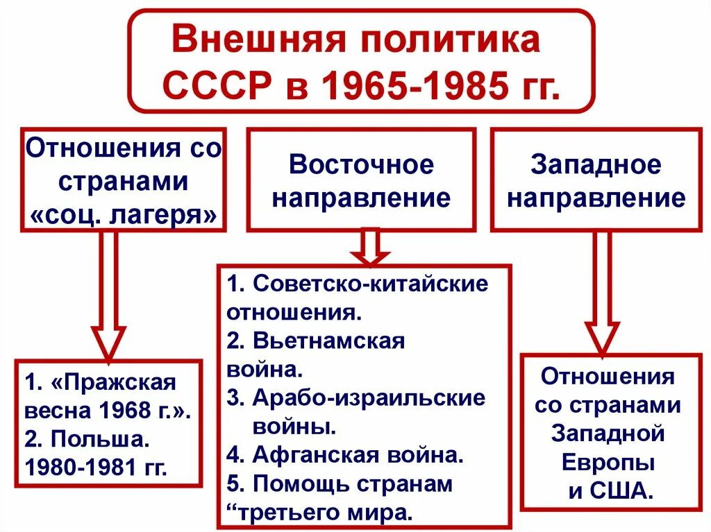 Внешняя политика ссср 1960 1980 годы. Внешняя политика СССР 1965-1985. Политика СССР В 1965–1985 гг.. Внешняя политика СССР В 1965-1985 гг презентация. Внешняя политика СССР 70-80гг.