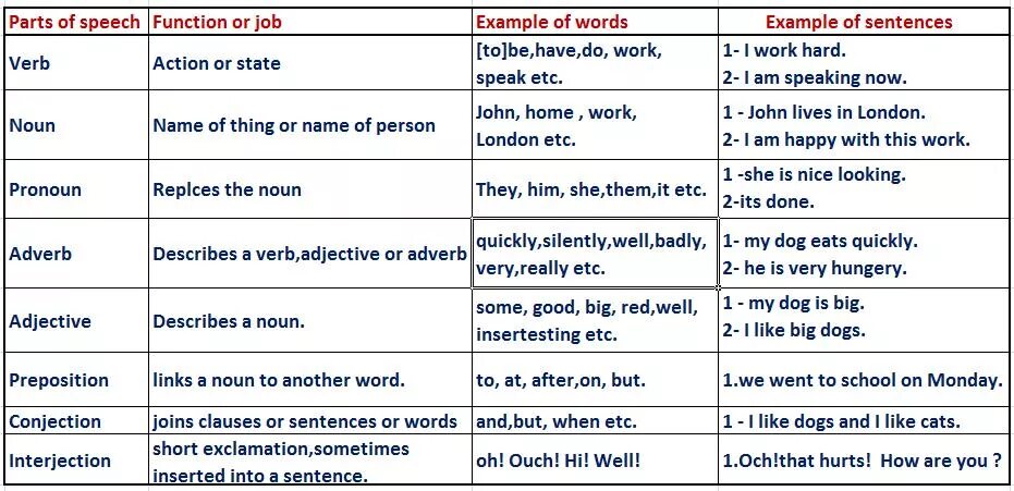 Parts of Speech. Parts of Speech in English. Noun Part of Speech. Parts of Speech in English Grammar. Write the type of sentences