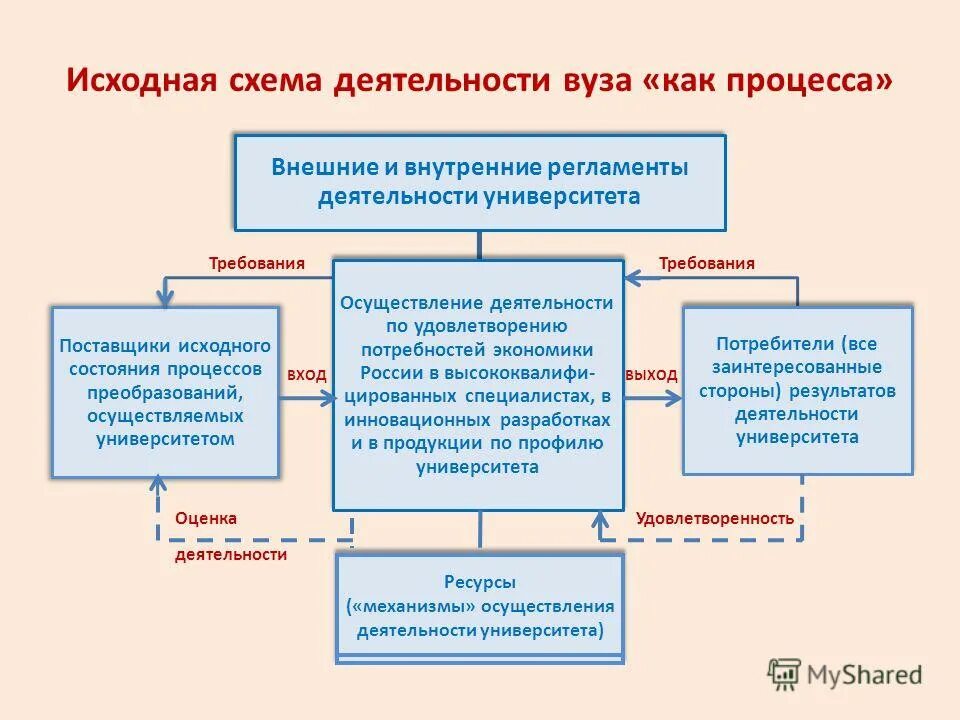 Схема деятельности университета. Схема образовательного процесса в вузе. Схема организации работы вуза. Особенности организации учебной работы в вузе.. Учебные процессы в высшей школе