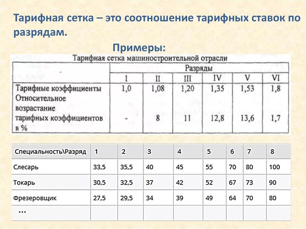 Размеры доплат к тарифной ставке. Размер месячной тарифной ставки рабочего 1 разряда. Часовая тарифная ставка токаря 4 разряда. Шестиразрядная тарифная сетка для рабочих. Коэффициент 4 разряда тарифной сетки.