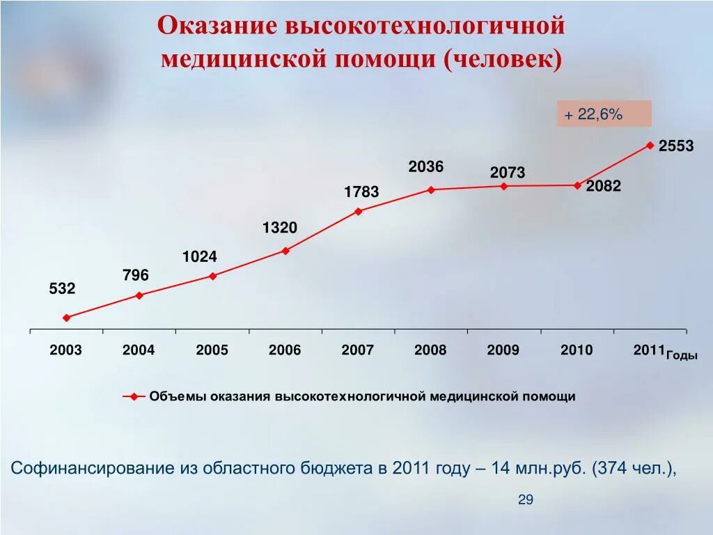 Объем высокотехнологичной медицинской помощи. Динамика оказания высокотехнологичной медицинской помощи в россии. оказание вмп. медицинская помощь статистика. оказание высокотехнологичной медицинской помощи график по годам.