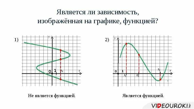 В зависимости от функции выделяют. Зависимости графиков функций. Функция это зависимость. Зависимость которая не является функцией. Изображённая на графике функция является.