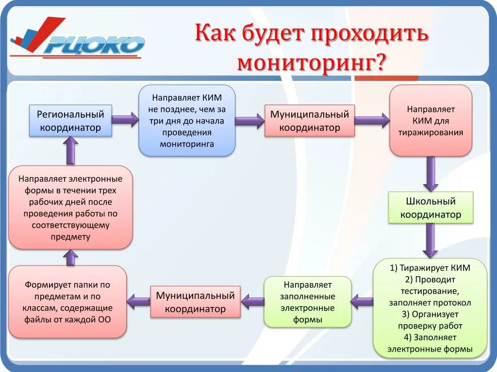 Мониторинг образовательных достижений. Порядок проведения мониторинга. Мониторинг образовательных достижений обучающихся. Как проходит мониторинг. Как пройти мониторинг.