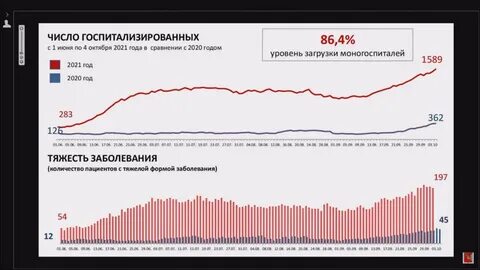 Заболеваемость в вологодской