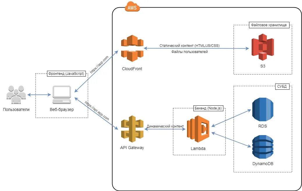 Контур билинг. AWS сервис. Схема организации биллинга. Архитектура сервиса биллинга. Бессерверная архитектура.