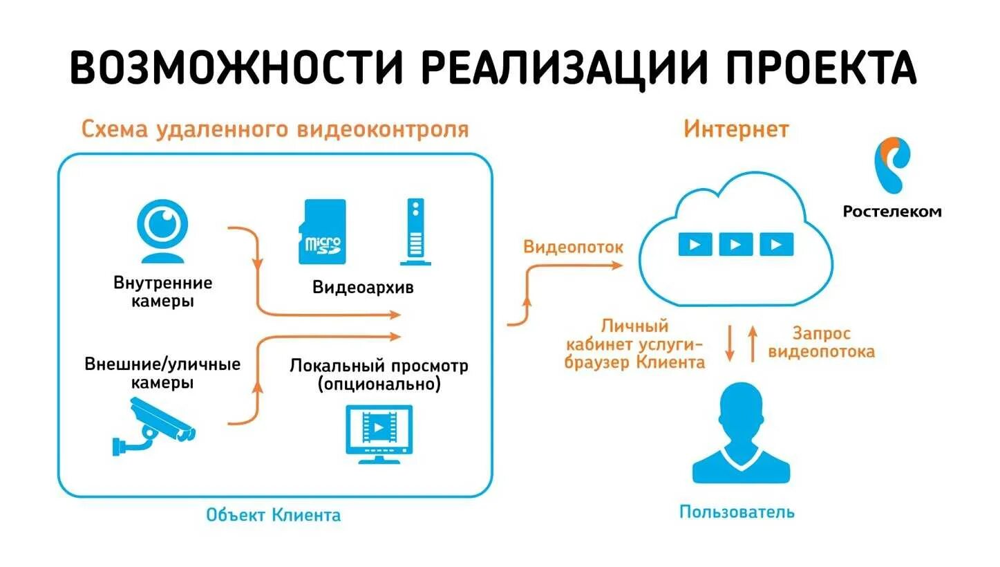 Как подключить камеру ростелеком