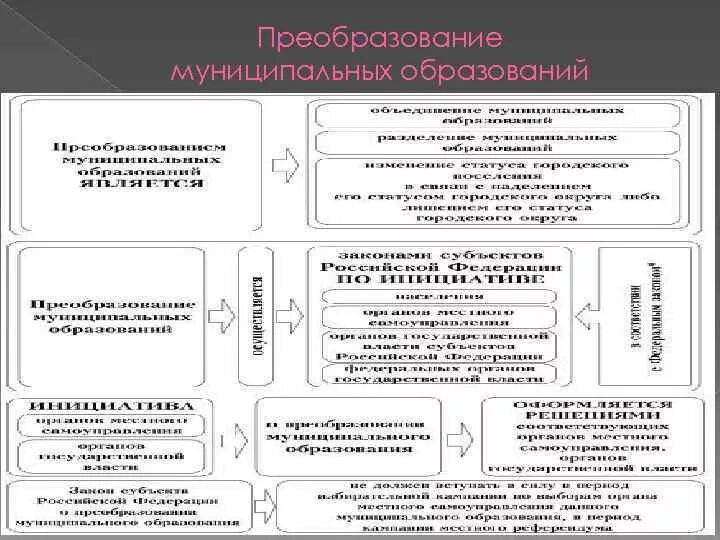 Процедура преобразования муниципального образования. Порядок объединения муниципальных образований. Преобразование муниципальных образований схема. Порядок образования муниципального образования. Голосование по вопросам изменения границ муниципального образования