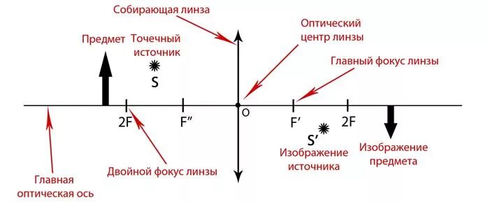 Построение изображения точечного источника в собирающей линзе. Источник света и собирающая линза. Собирающая линза точечный источник. Построение точечных источников в линзах. Источник света помещен в двойной