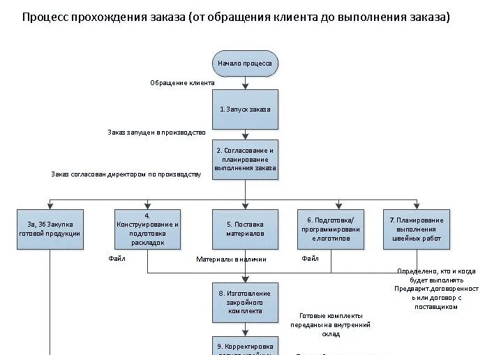 Регламент описание процесса. Регламент для сотрудников строительной компании образец. Бизнес процесс взаимодействия между подразделениями. Пример регламента взаимодействия между подразделениями. Регламент взаимодействия с заказчиком образец.