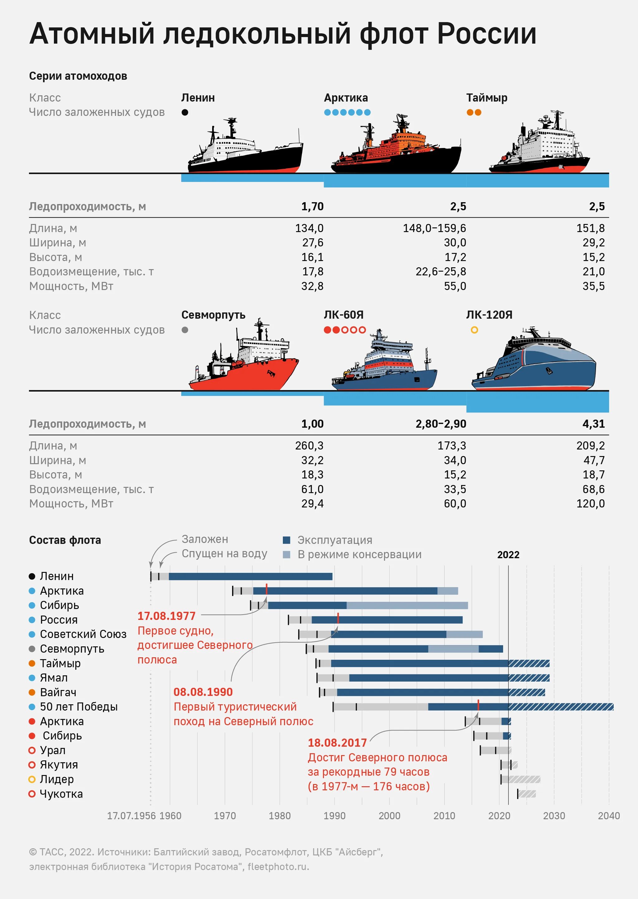 Сколько суден в россии. Атомный ледокольный флот России 2022 год. Ледокольный флот России инфографика. Атомный ледокольный флот России список. Арктика ледокол, 2016 ледоколы России.