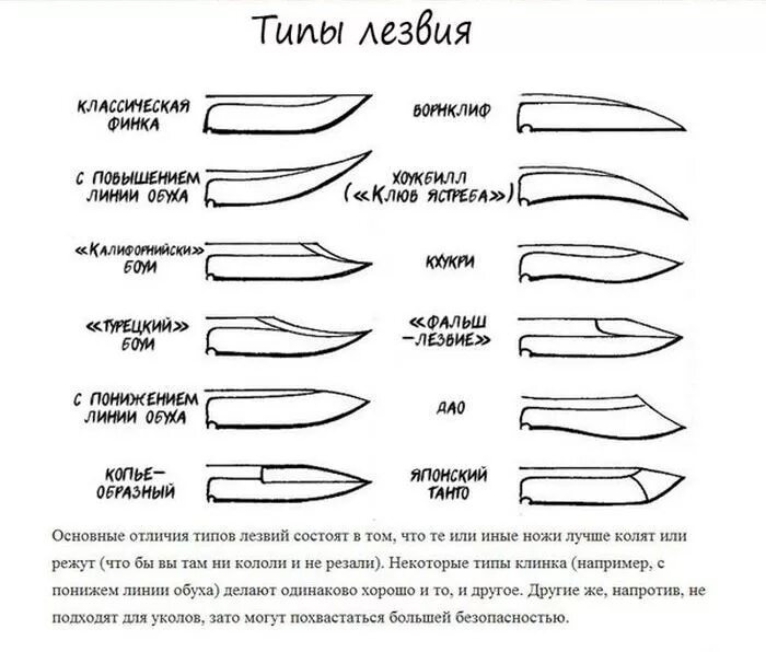 Острие острый. Форма клинка ножа типы. Форма клинков ножей классификация. Формы клинков для ножей название. Формы клинков танто для ножей чертежи.