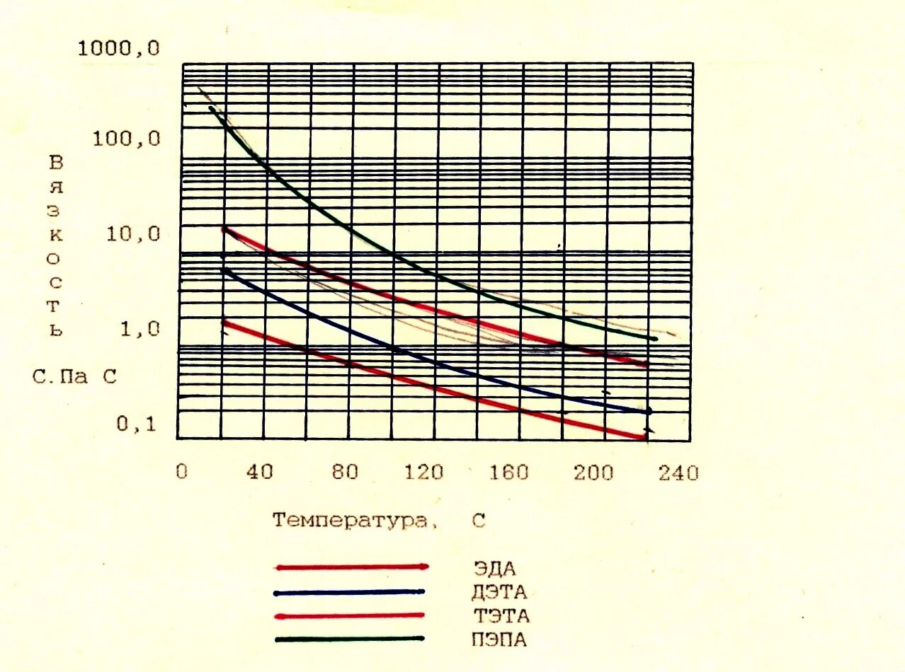 Вязкость при различных температурах. Зависимость вязкости масла от температуры формула. динамическая вязкость битума 200300. зависимость вязкости кварцевого стекла от температуры. зависимость вязкости масла тп 22 от температуры.