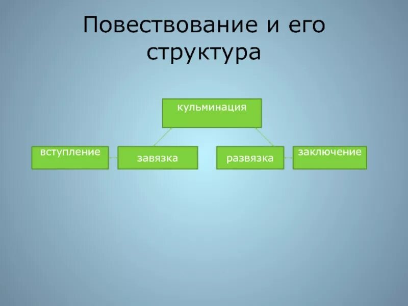 Структура повествования. Структура текста повествования. Структура рассказа повествования. Построение повествования. Элементы повествования включены в текст