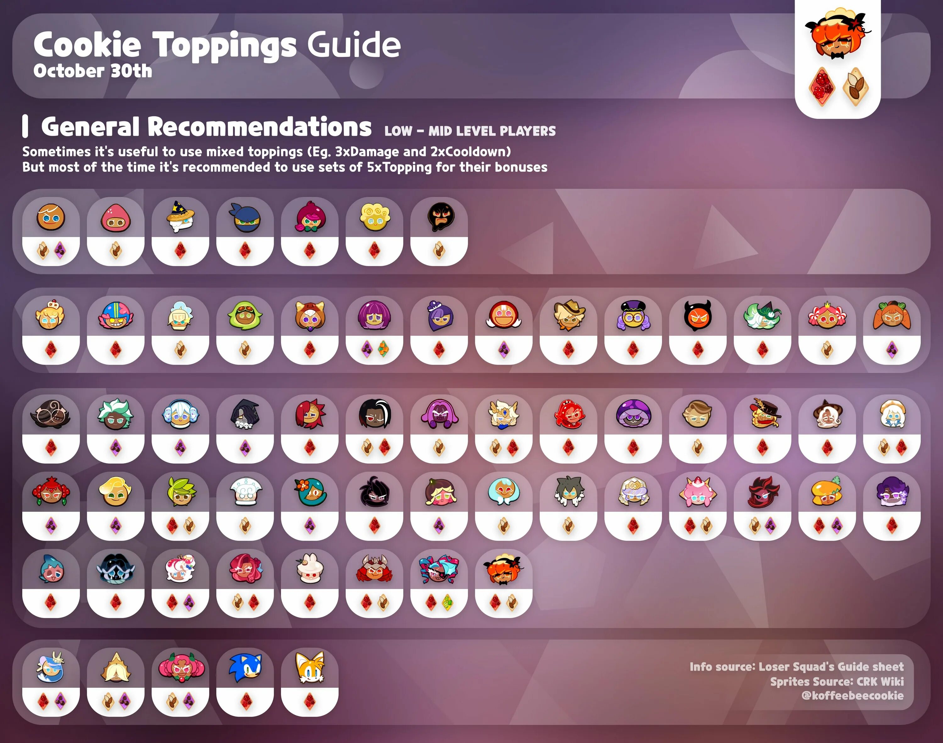 Cookie toping. Cookie run kingdom toppings guide. куки гайд. toppings guide. куки ран гайд топинги.