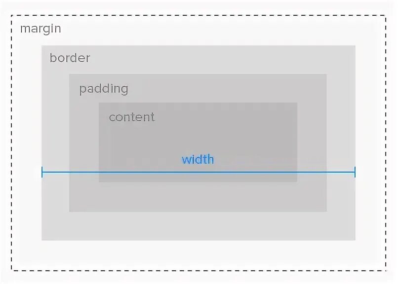 Размер border. Box-sizing: border-box;. box-sizing css. border size border box.