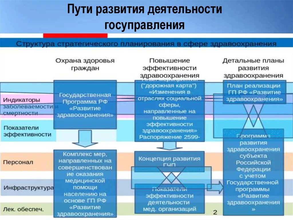 Государственная система управления здравоохранением. Отрасли государственного управления. Структура отрасли здравоохранения. Гос управление отрасли и сферы. Государственное управление в сфере здравоохранения.