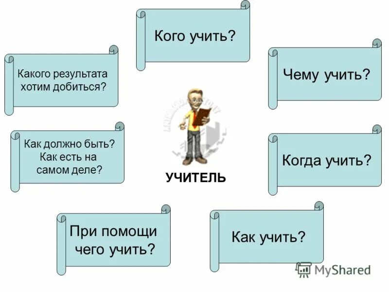 Какого результата хотите достичь. Чему учить кому учить как учить. Чему учить как учить чем учить. Чему учить при помощи чего учить. Кто сказал кого учить и как учить чему учить.