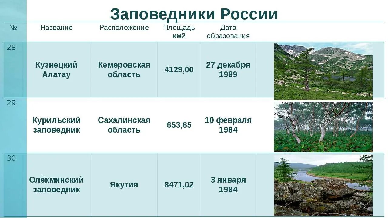 Таблица охраняемые территории россии. Название заповедников. Название заповедников и национальных парков. Россия заповедники и национальные парки названия. Примеры заповедников в России.