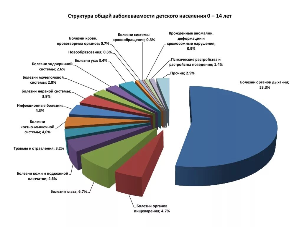 Современное состояние и тенденции заболеваемости населения. Основные причины инвалидности. Основные тенденции заболеваемости населения. Смертность от болезни кровообращения. Причины смертности населения россии диаграмма.